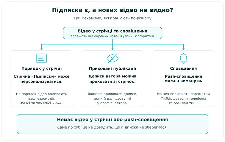 Підписка в ТікТок є, а нових відео та сповіщень немає — чому?