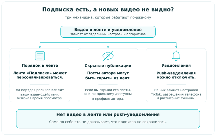 Подписка в ТикТок есть, а новых видео и уведомлений нет — почему?